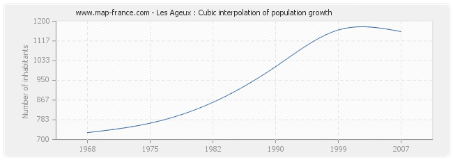 Les Ageux : Cubic interpolation of population growth